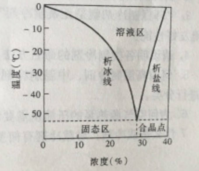 氯化钙制冷盐水-原理图
